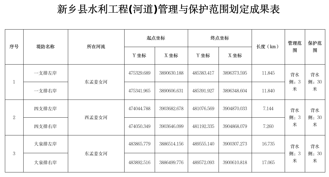 新乡县水利工程(河道)管理与保护范围划定成果表.png