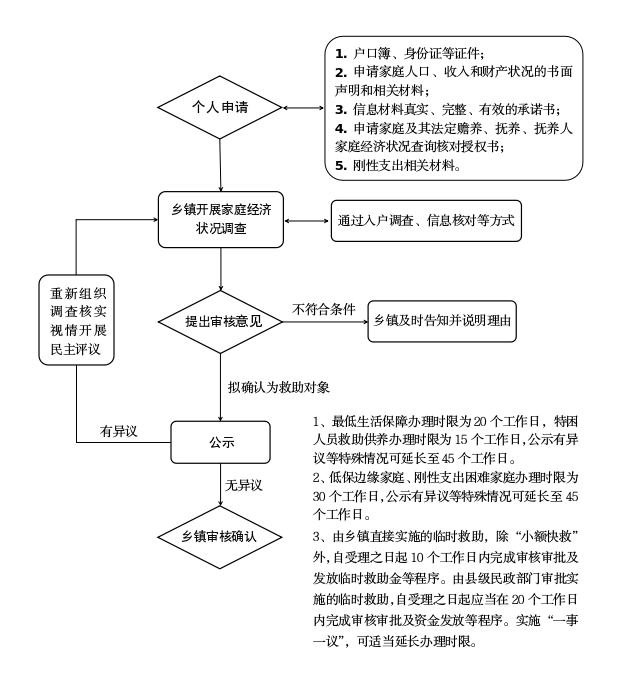 6.25申请流程图.png